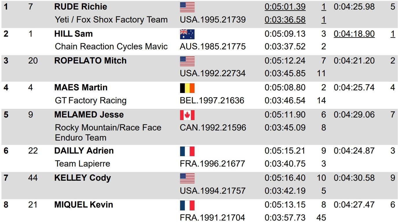 FINAL RESULTS: Rude and Courdurier Win in Northstar, Men's Overall Title Fight Will Go Down to the Wire