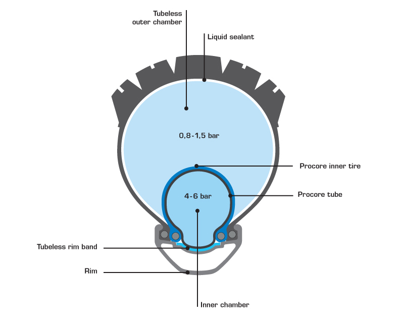 SCHWALBE　PROCORE　シュワルベプロコア　インサート　29インチ SCHWALBE PROCORE シュワルベプロコア インサート 29インチ