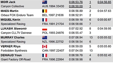 FINAL RESULTS and VIDEO: Jack Moir and Isabeau Courdurier Win EWS Crans Montana