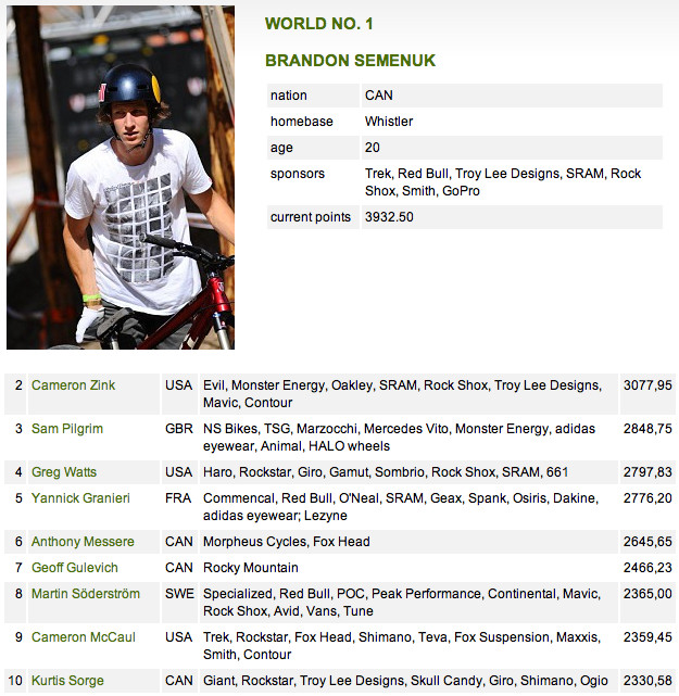 FMB World Tour standings after the Bearclaw Invitational - via <a href= Photo