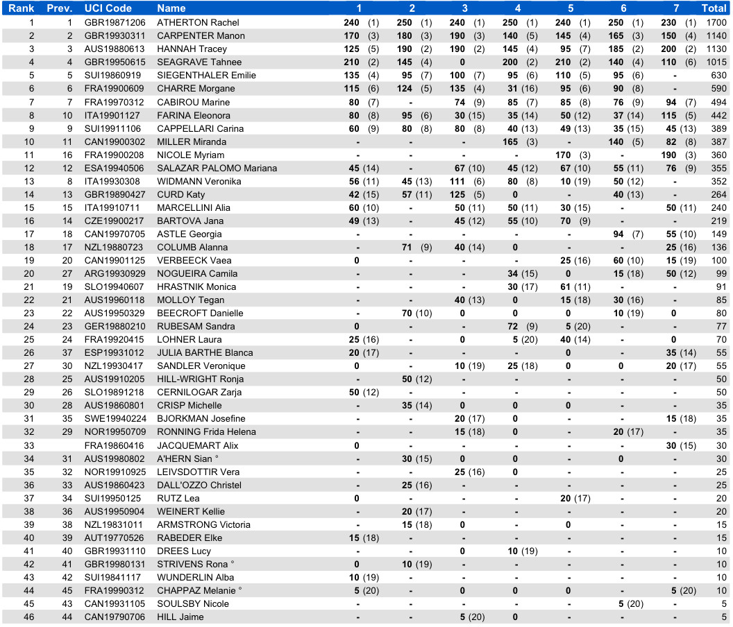 uci dh overall rankings