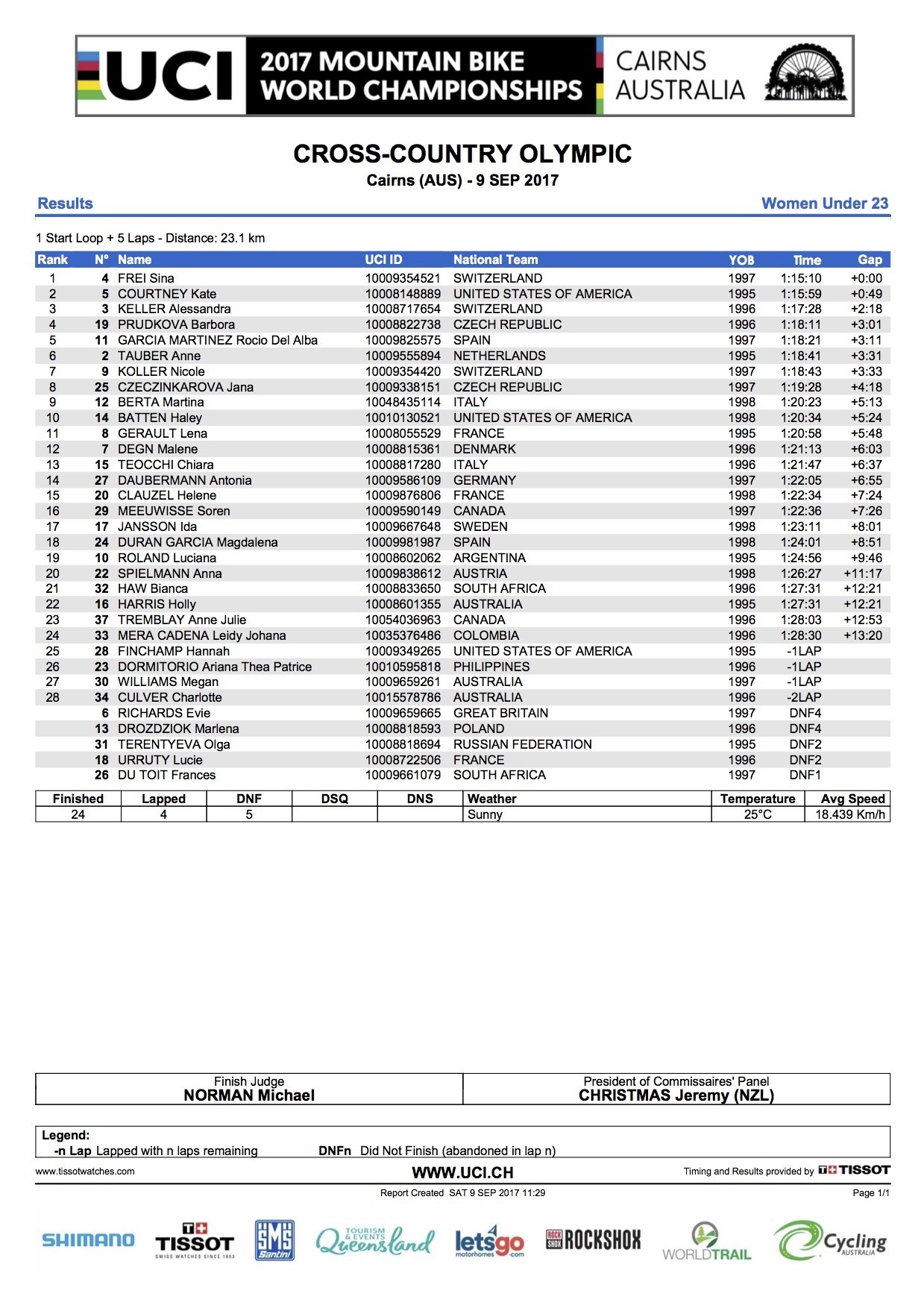 RESULTS Elite and U23 Cross Country World Championships 2017