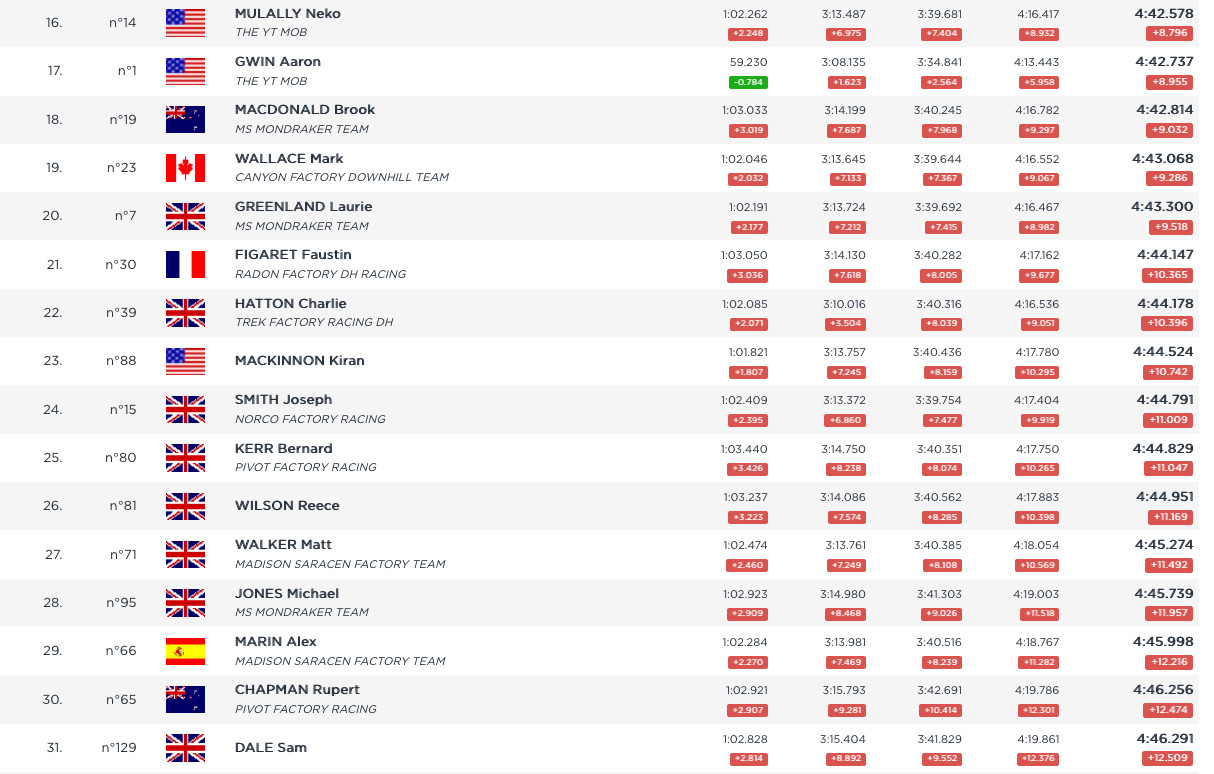 dh world cup qualifying