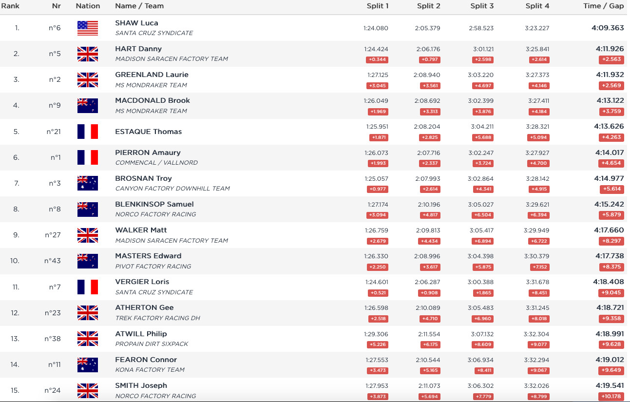 World Cup Qualifiers Results / Results: Qualifying - Leogang DH World