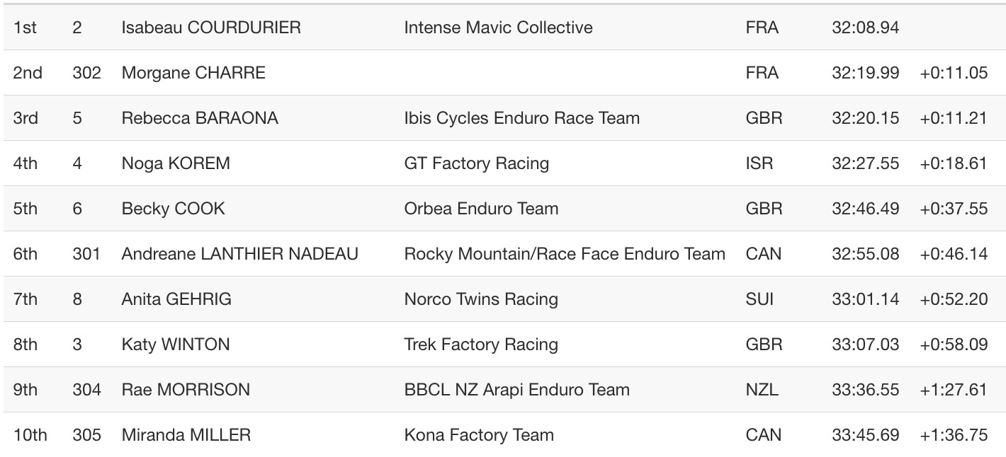 RESULTS: Enduro World Series Rotorua, 2019 - Mountain Bikes News ...