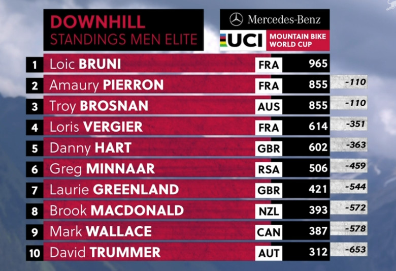 mtb world cup results