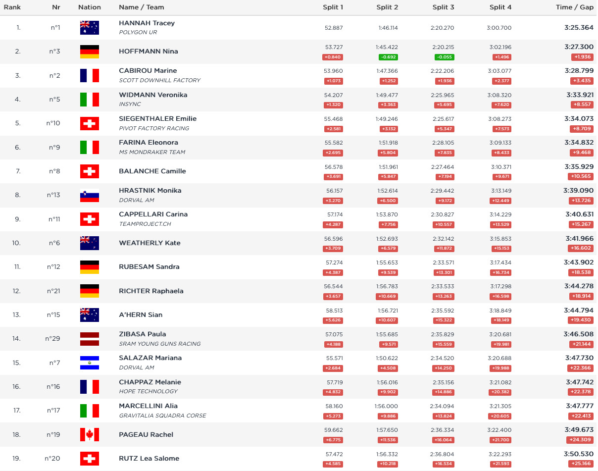 uci downhill qualifying results 2019