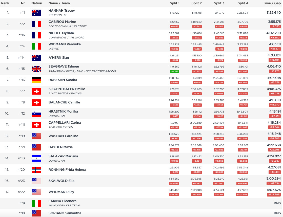 uci downhill qualifying results