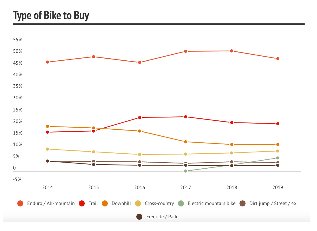 What Do 10,000 Mountain Bikers Think? Vital MTB Audience Survey Results