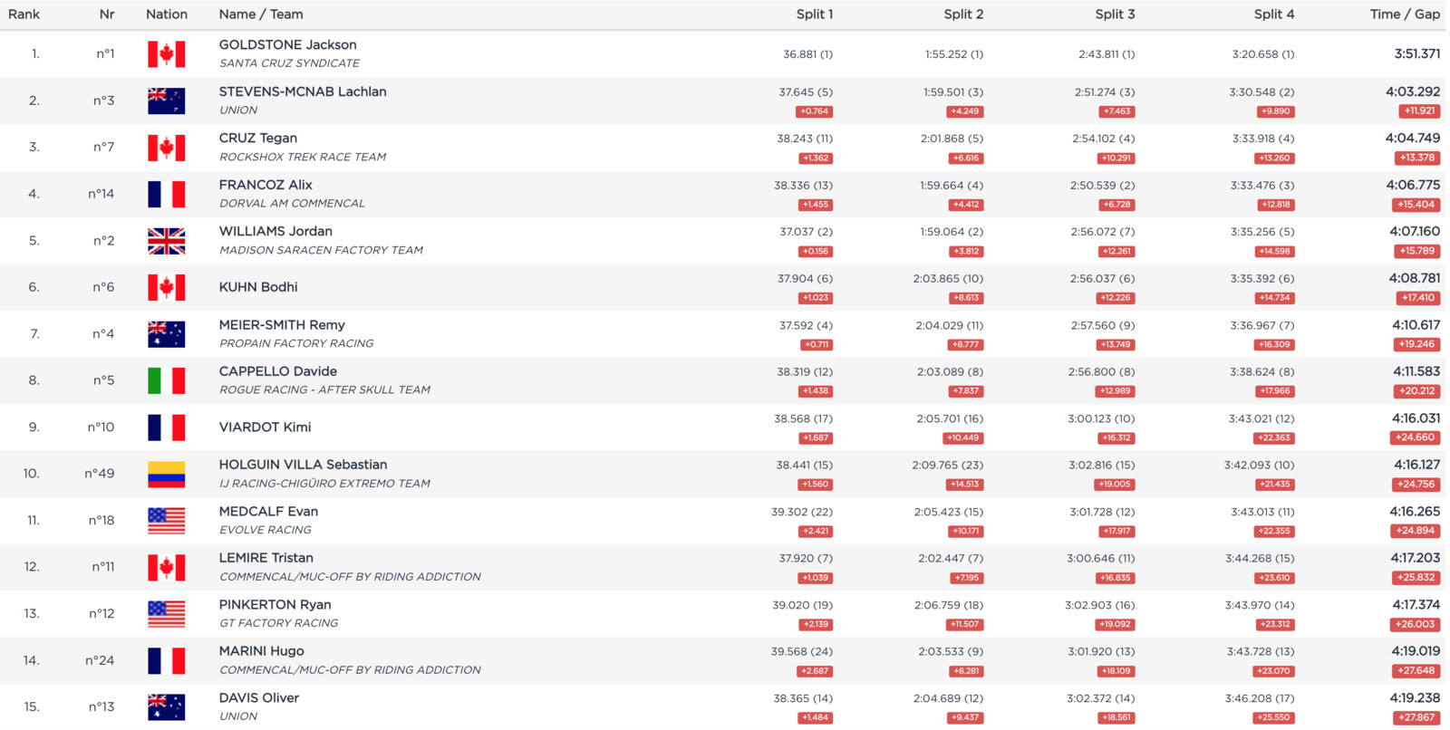 RESULTS Qualifying, Snowshoe World Cup Downhill Mountain Bike News