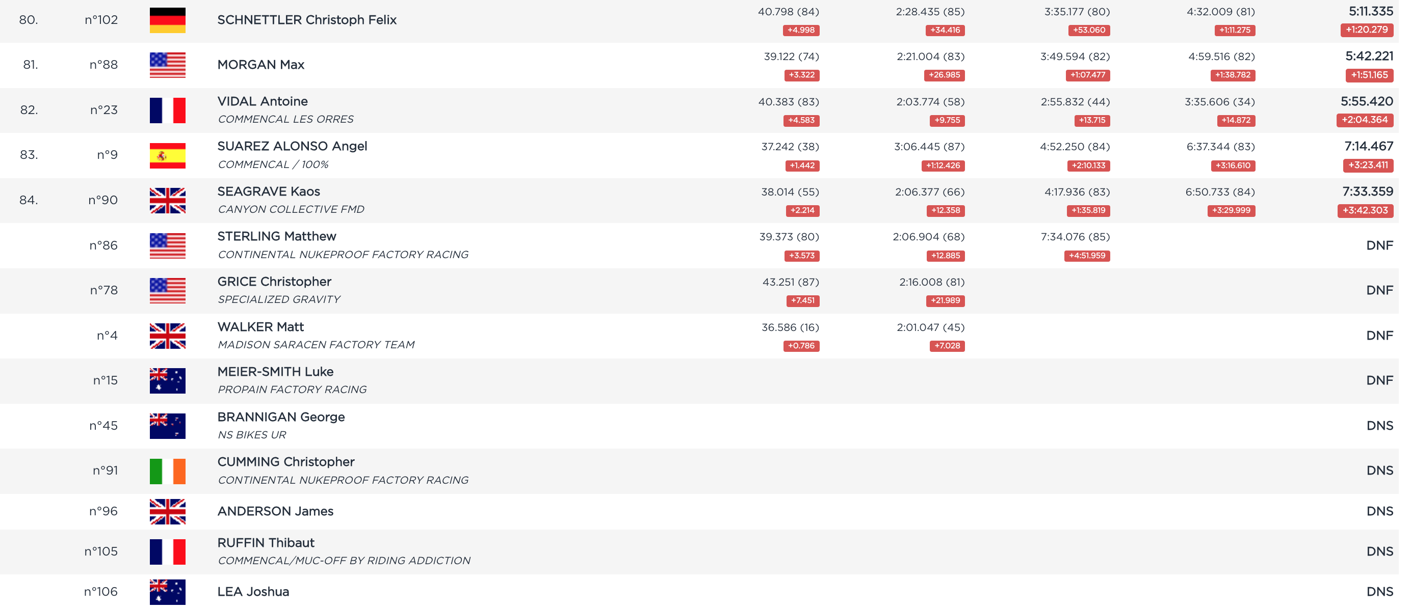 RESULTS - Qualifying, Snowshoe World Cup Downhill - Mountain Bike News Story - Vital MTB RESULTS - Qualifying, Snowshoe World Cup Downhill - Mountain Bike News Story - Vital MTB