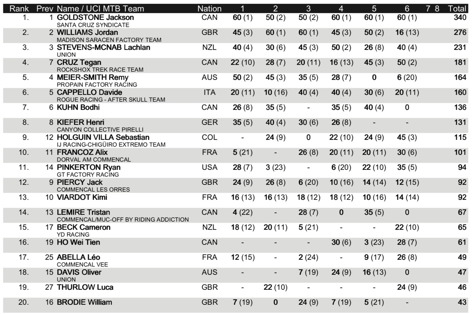 FINAL RESULTS - Snowshoe World Cup Downhill - Mountain Bike News Story - Vital MTB FINAL RESULTS - Snowshoe World Cup Downhill - Mountain Bike News Story - Vital MTB