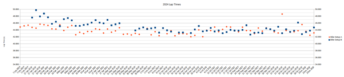 2024 lap times raw