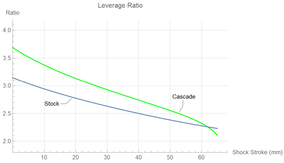 Frame design: how to select shock stroke & length? - The Hub - Mountain ...