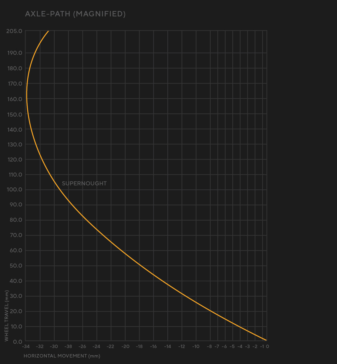 Supernought VS Range (WRP DH) Comparison - The Hub - Mountain Biking Forums  / Message Boards - Vital MTB