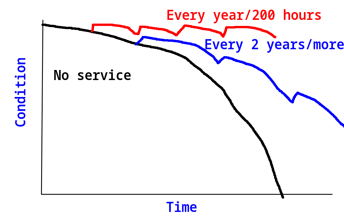 service intervals