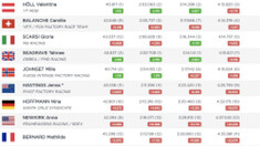 RESULTS: Les Gets World Cup Downhill Elite Finals