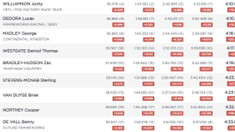RESULTS: Les Gets World Cup Downhill Junior Finals