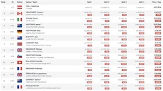 RESULTS: Les Gets World Cup Downhill Elite Qualifying (after Q1)