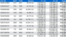 RESULTS: 2025 UCI MTB DH World Championships Elite Finals