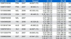 RESULTS: UCI MTB DH World Championships Junior Qualifying
