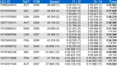 RESULTS: 2025 UCI MTB DH World Championship Junior Finals
