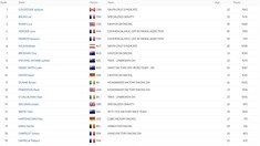 UCI Rider Rankings Have Been Updated with Latest Team Changes